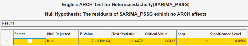 This is a screen shot of the results table with the heading "Engle's ARCH Test for Heteroscedasticity (SARIMA_PSSG); Null Hypothesis: The residuals of SARIMA_PSSG exhibit no ARCH effects". There is one row in the table. The table shows Null Rejected with a designation of "true", P-Value of 7.1600e-04, Test Statistic of 11.4473, Critical Value of 3.8415, Lags with a value of 1, and Significance Level of 0.0500.