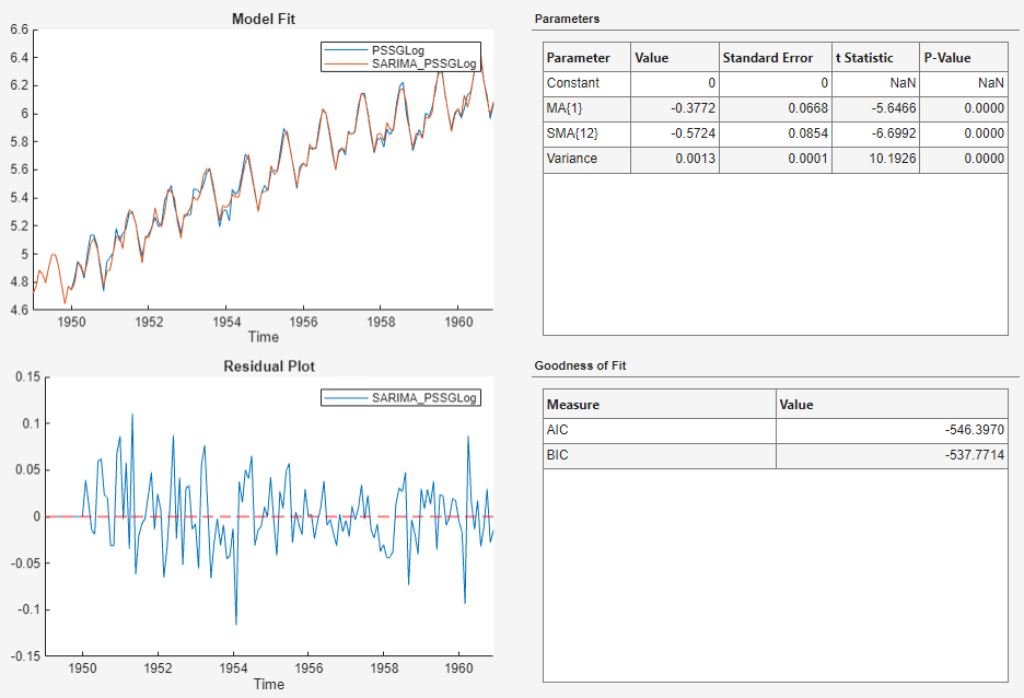 This screen shot shows time series plots of Model Fit for PSSGLog and SARIMA_PSSGLog and Residual Plot for SARIMA_PSSGLog. To the right are two tables, one for Parameters on top and one for Goodness of Fit below.