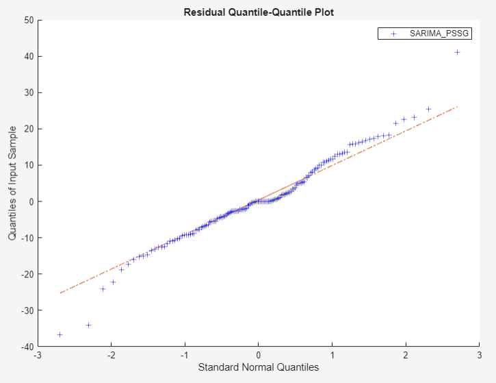 Residual Quantile-Quantile Plot showing SARIMA_PSSG with the y axis tracking Quantities of Input Sample and the x axis displaying Standard Normal Quantities.