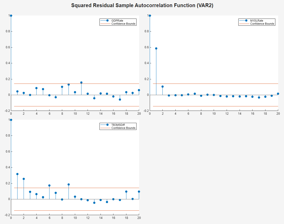 ACF plots of each squared residual series