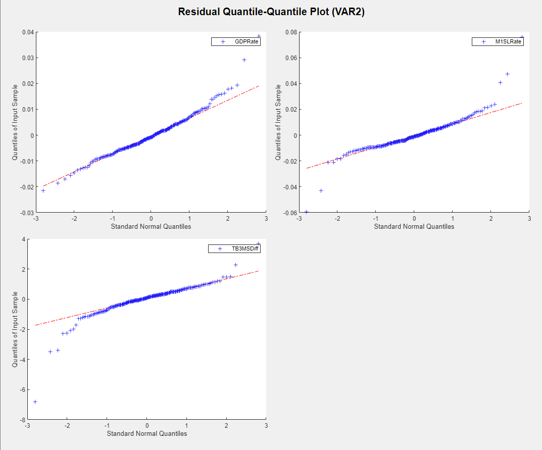 Quantile-quantile plots of each residual series