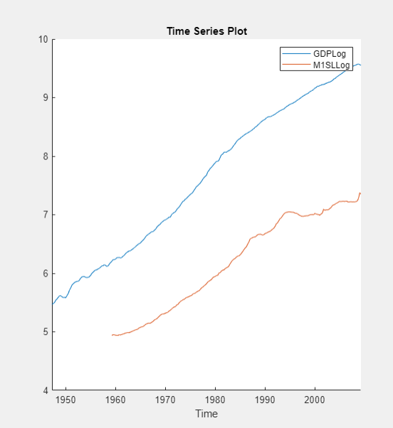 Plot of the log of the raw US GDP and M1 money supply series