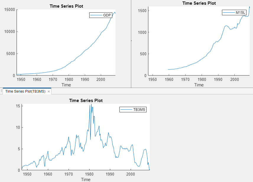 Separate time series plots of the raw US GDP, M1 money supply, and 3-month T-Bill rate