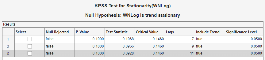 A Results table showing "KPSS Test for Stationarity (WN Log); Null Hypothesis: WN Log is trend stationary". The table shows columns entitled select, null rejected, P-value, test statistic, Critical Value, Lags, Include Trend, and Significance Level. There are three rows below the headings.