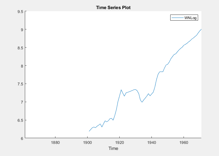 This time series plot's x axis starts before the year 1880. It shows the path of the variable WN Log starting in 1900.
