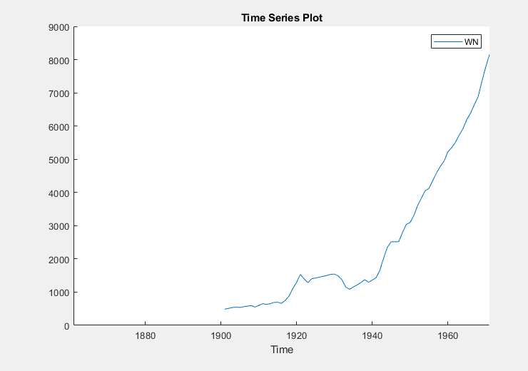 This time series plot's x axis starts before the year 1880. It shows the upward trend of the variable WN starting in 1900, but the graph is blank before 1900.