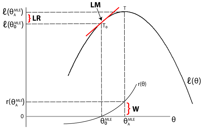 Graphic showing LR, LM, and W tests