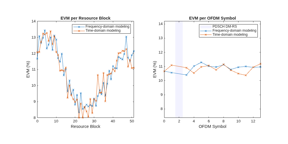Accelerate End-to-End Simulation with Frequency-Domain Channel Modeling