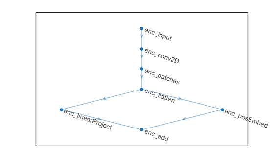 Figure contains an axes object. The axes object contains an object of type graphplot.