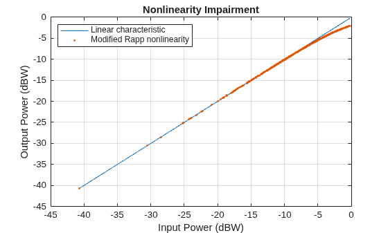 Figure contains an axes object. The axes object with title Nonlinearity Impairment, xlabel Input Power (dBW), ylabel Output Power (dBW) contains 2 objects of type line. One or more of the lines displays its values using only markers These objects represent Linear characteristic, Modified Rapp nonlinearity.