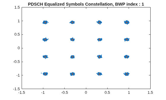 Figure contains an axes object. The axes object with title PDSCH Equalized Symbols Constellation, BWP index : 1 contains 2 objects of type line. One or more of the lines displays its values using only markers