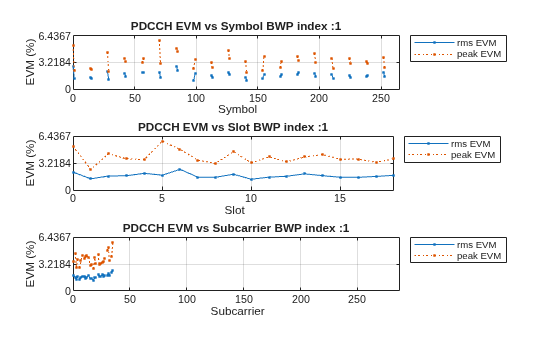 Figure contains 3 axes objects. Axes object 1 with title PDCCH EVM vs Symbol BWP index :1, xlabel Symbol, ylabel EVM (%) contains 2 objects of type line. These objects represent rms EVM, peak EVM. Axes object 2 with title PDCCH EVM vs Slot BWP index :1, xlabel Slot, ylabel EVM (%) contains 2 objects of type line. These objects represent rms EVM, peak EVM. Axes object 3 with title PDCCH EVM vs Subcarrier BWP index :1, xlabel Subcarrier, ylabel EVM (%) contains 2 objects of type line. These objects represent rms EVM, peak EVM.