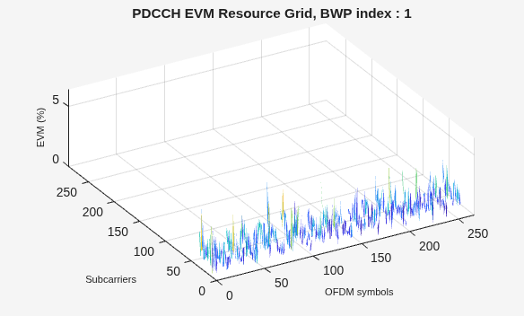 Figure EVM (%) contains an axes object. The axes object with title PDCCH EVM Resource Grid, BWP index : 1, xlabel OFDM symbols, ylabel Subcarriers contains an object of type surface.