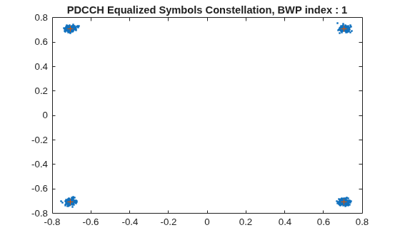 Figure contains an axes object. The axes object with title PDCCH Equalized Symbols Constellation, BWP index : 1 contains 2 objects of type line. One or more of the lines displays its values using only markers