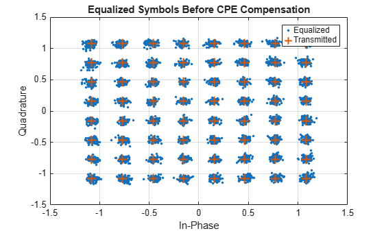 Figure contains an axes object. The axes object with title Equalized Symbols Before CPE Compensation, xlabel In-Phase, ylabel Quadrature contains 2 objects of type line. One or more of the lines displays its values using only markers These objects represent Equalized, Transmitted.