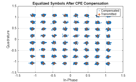 Figure contains an axes object. The axes object with title Equalized Symbols After CPE Compensation, xlabel In-Phase, ylabel Quadrature contains 2 objects of type line. One or more of the lines displays its values using only markers These objects represent Compensated, Transmitted.
