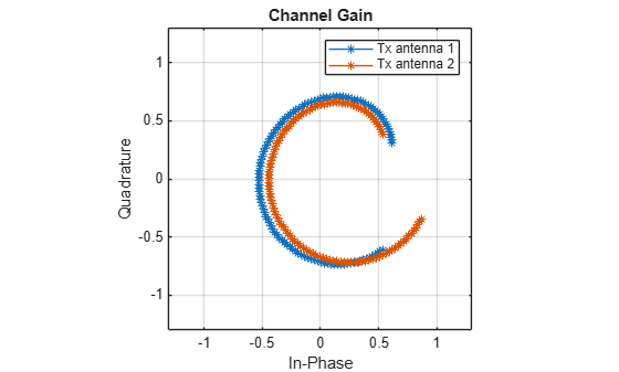 Figure contains an axes object. The axes object with title Channel Gain, xlabel In-Phase, ylabel Quadrature contains 2 objects of type line. These objects represent Tx antenna 1, Tx antenna 2.