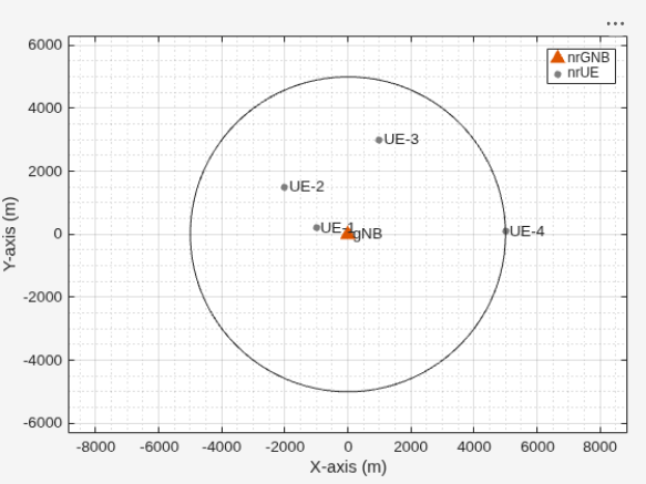 Figure Wireless Network Viewer contains an axes object. The axes object with xlabel X-axis (m), ylabel Y-axis (m) contains 16 objects of type line, text. One or more of the lines displays its values using only markers These objects represent nrGNB, nrUE.