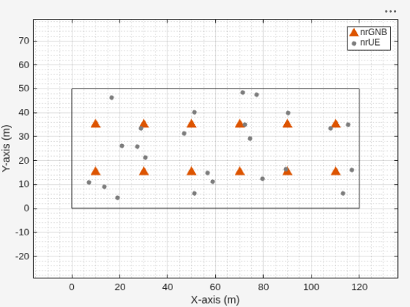 Figure Wireless Network Viewer contains an axes object. The axes object with xlabel X-axis (m), ylabel Y-axis (m) contains 73 objects of type line. One or more of the lines displays its values using only markers These objects represent nrGNB, nrUE.
