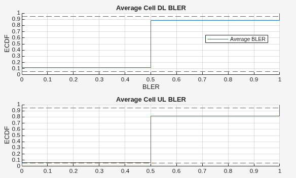 Figure ECDF of Block Error Rate (BLER) contains 2 axes objects. Axes object 1 with title Average Cell DL BLER, xlabel BLER, ylabel ECDF contains 3 objects of type stair, constantline. This object represents Average BLER. Axes object 2 with title Average Cell UL BLER, ylabel ECDF contains 3 objects of type stair, constantline.