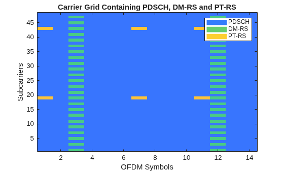 NR PDSCH のリソース割り当てと DM-RS および PT-RS 基準信号