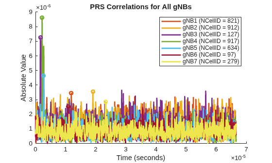 Figure contains an axes object. The axes object with title PRS Correlations for All gNBs, xlabel Time (seconds), ylabel Absolute Value contains 14 objects of type line. These objects represent gNB1 (NCellID = 821), gNB2 (NCellID = 912), gNB3 (NCellID = 127), gNB4 (NCellID = 917), gNB5 (NCellID = 634), gNB6 (NCellID = 97), gNB7 (NCellID = 279).
