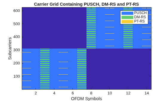 NR PUSCH のリソース割り当てと DM-RS および PT-RS 基準信号