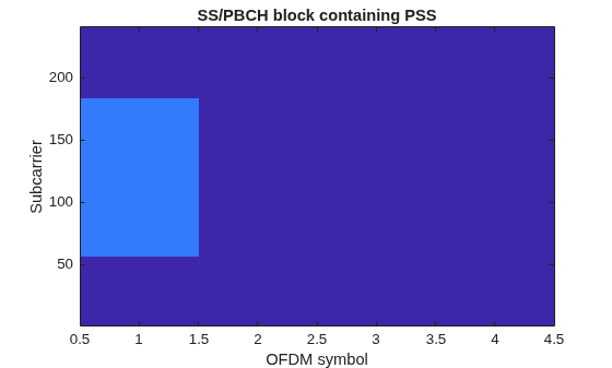 Figure contains an axes object. The axes object with title SS/PBCH block containing PSS, xlabel OFDM symbol, ylabel Subcarrier contains an object of type image.
