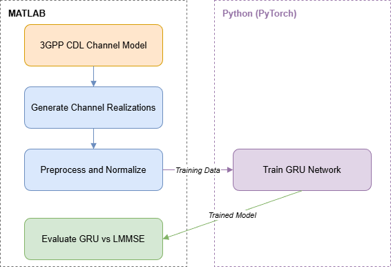 Train PyTorch Channel Prediction Models