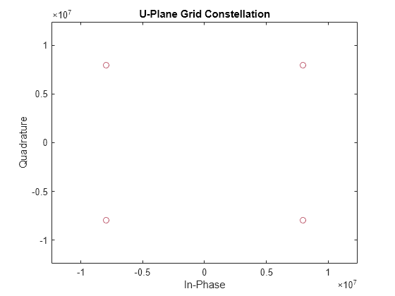 Figure contains an axes object. The axes object with title U-Plane Grid Constellation, xlabel In-Phase, ylabel Quadrature contains 280 objects of type line.