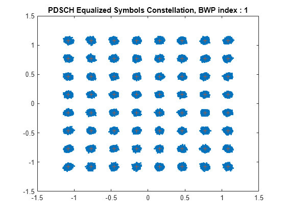 Figure contains an axes object. The axes object with title PDSCH Equalized Symbols Constellation, BWP index : 1 contains 2 objects of type line. One or more of the lines displays its values using only markers