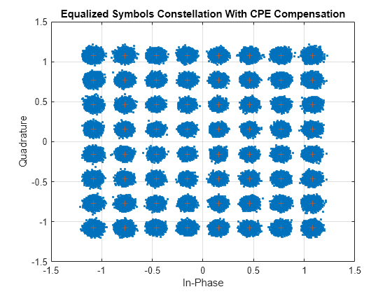 NR Phase Noise Modeling and Compensation