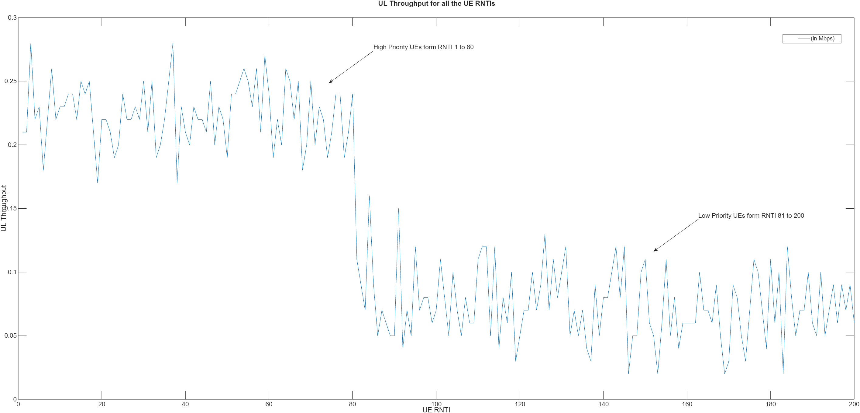 This figures illustrates the UL throughput using the implemented custom scheduling strategy for 200 UE nodes.