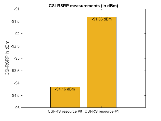 5G NR CSI-RS の測定