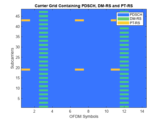 NR PDSCH のリソース割り当てと DM-RS および PT-RS 基準信号