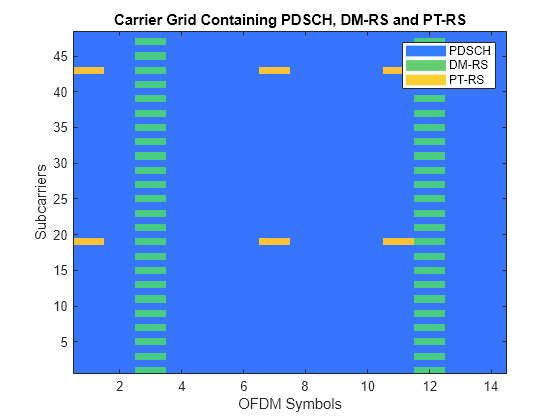 NR PDSCH のリソース割り当てと DM-RS および PT-RS 基準信号