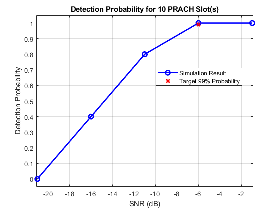 5G NR PRACH の検出と偽警報のテスト
