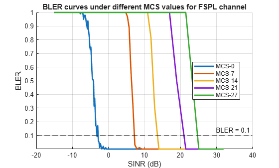 Figure contains an axes object. The axes object with title BLER curves under different MCS values for FSPL channel, xlabel SINR (dB), ylabel BLER contains 6 objects of type line, constantline. These objects represent MCS-0, MCS-7, MCS-14, MCS-21, MCS-27.
