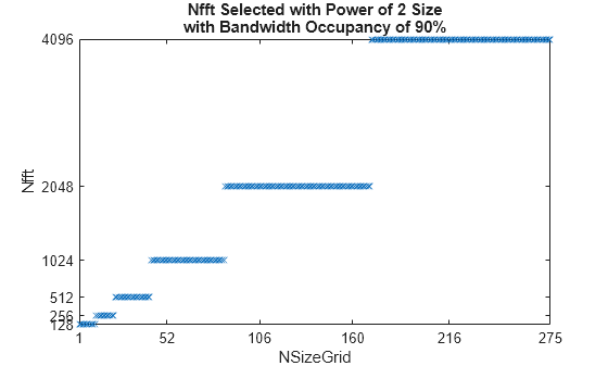 Figure contains an axes object. The axes object with title Nfft Selected with Power of 2 Size with Bandwidth Occupancy of 90%, xlabel NSizeGrid, ylabel Nfft contains a line object which displays its values using only markers.