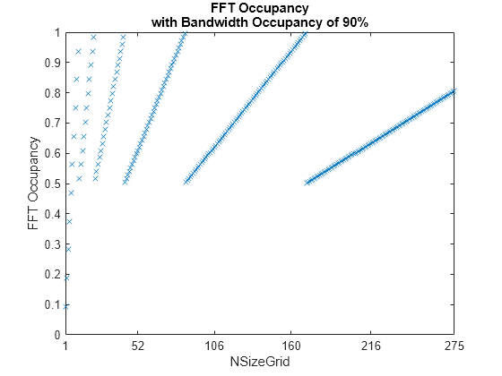 Figure contains an axes object. The axes object with title FFT Occupancy with Bandwidth Occupancy of 90%, xlabel NSizeGrid, ylabel FFT Occupancy contains a line object which displays its values using only markers.