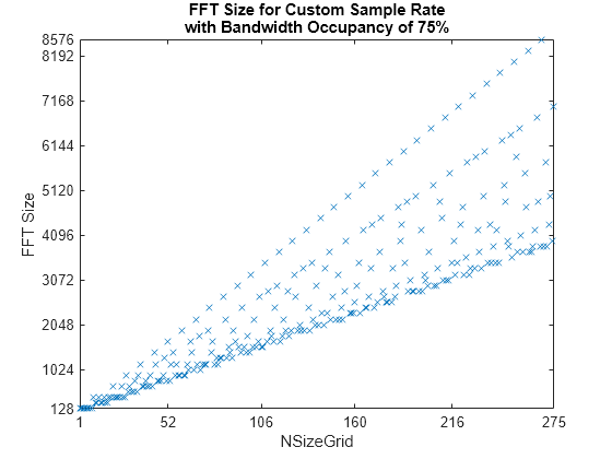 Figure contains an axes object. The axes object with title FFT Size for Custom Sample Rate with Bandwidth Occupancy of 75%, xlabel NSizeGrid, ylabel FFT Size contains a line object which displays its values using only markers.