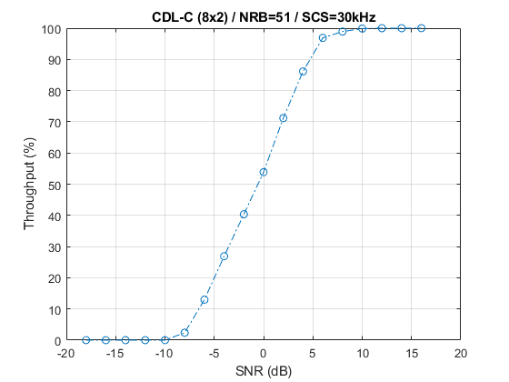 NR PDSCH スループット