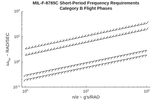 Figure contains an axes object. The axes object with title MIL-F-8785C Short-Period Frequency Requirements Category B Flight Phases, xlabel n/ alpha ~ g's/RAD, ylabel omega indexOf n indexOf SP baseline baseline ~ RAD/SEC contains 4 objects of type boundaryline. These objects represent Level 1, Level 2, Level 2 & 3.