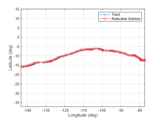 Figure contains an axes object. The axes object with xlabel Longitude (deg), ylabel Latitude (deg) contains 2 objects of type line. These objects represent Track, Reduction Solution.