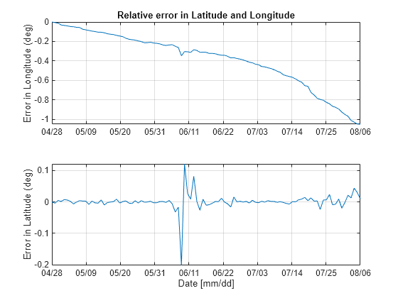 Figure contains 2 axes objects. Axes object 1 with title Relative error in Latitude and Longitude, ylabel Error in Longitude (deg) contains an object of type line. Axes object 2 with xlabel Date [mm/dd], ylabel Error in Latitude (deg) contains an object of type line.