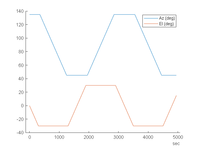 Figure contains an axes object. The axes object contains 2 objects of type line. These objects represent Az (deg), El (deg).