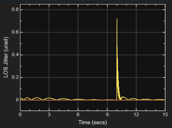 A scope shows LOS jitter versus time