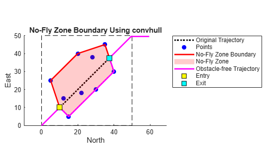 Figure contains an axes object. The axes object with title No-Fly Zone Boundary Using convhull, xlabel North, ylabel East contains 8 objects of type line, rectangle, patch. One or more of the lines displays its values using only markers These objects represent Original Trajectory, Points, No-Fly Zone Boundary, No-Fly Zone, Obstacle-free Trajectory, Entry, Exit.