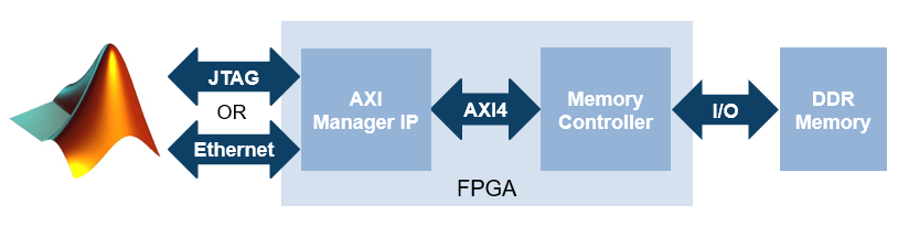 AXI マネージャーを使用して FPGA 外部メモリにアクセスする