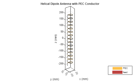 Analyze Metal Conductors in Helical Dipole Antenna